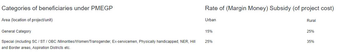 PMEGP Loan and Subsidy Frequently Asked Questions(FAQ) 1